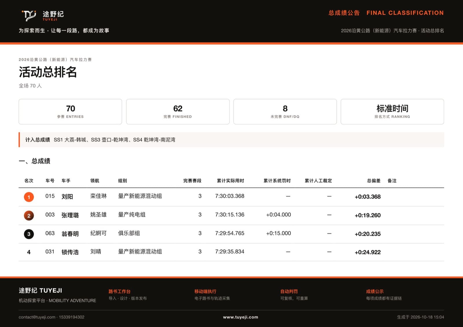 途野纪导出的本届赛事总成绩公告(第 1 页)